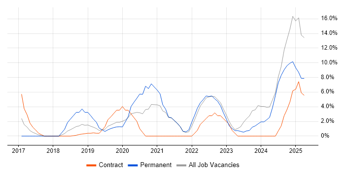 Job vacancy trend for Power Platform in Hove