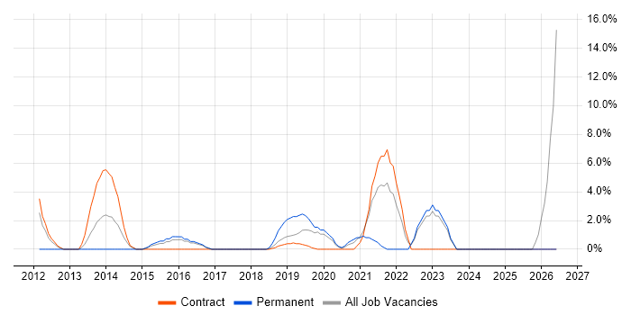 PowerShell job vacancy trend in Hove