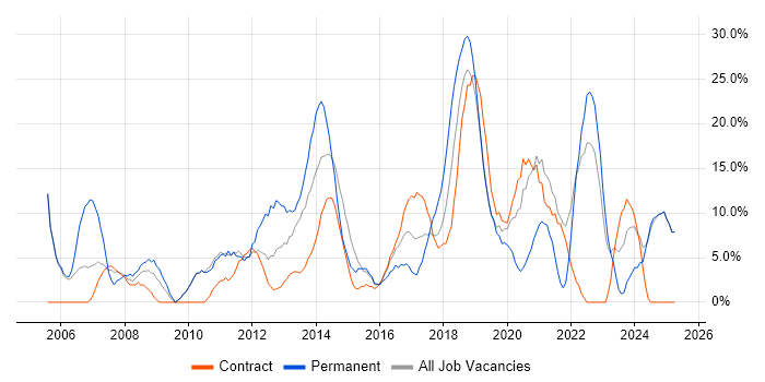 Job vacancy trend for Problem-Solving in Hove Job vacancy trend for Problem-Solving in Hove
