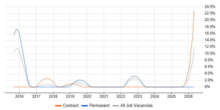 Product Manager job vacancy trend in Hove