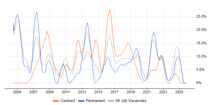 Project Management job vacancy trend in Hove
