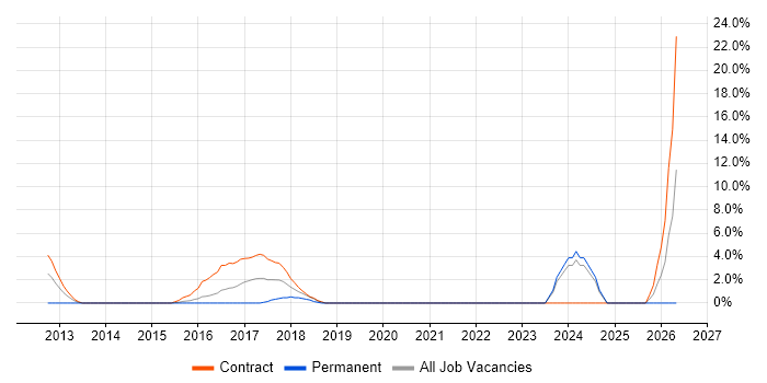 Regulatory Change job vacancy trend in Hove
