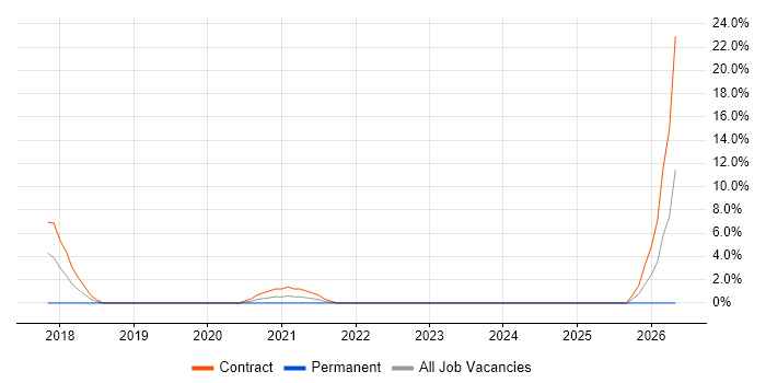 Report Manager job vacancy trend in Hove