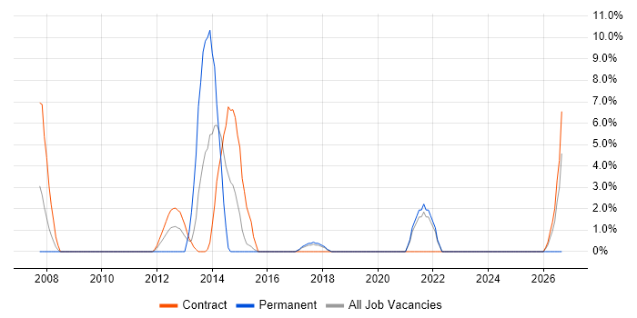Resource Management job vacancy trend in Hove