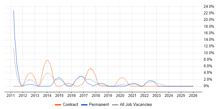 REST job vacancy trend in Hove
