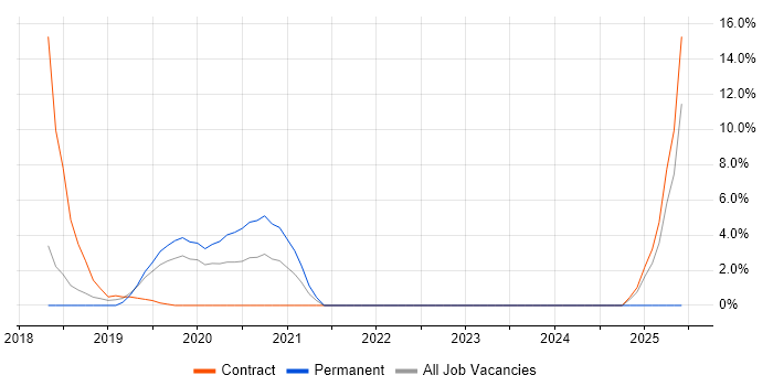Job vacancy trend for Risk Assessment in Hove