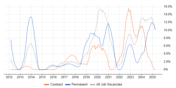 Job vacancy trend for Roadmaps in Hove Job vacancy trend for Roadmaps in Hove
