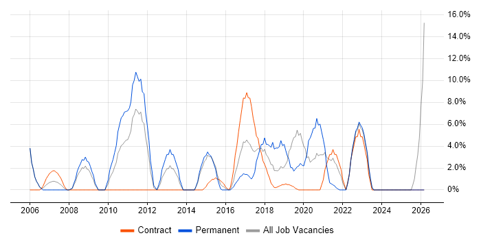 SAS job vacancy trend in Hove