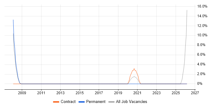 SC Cleared job vacancy trend in Hove