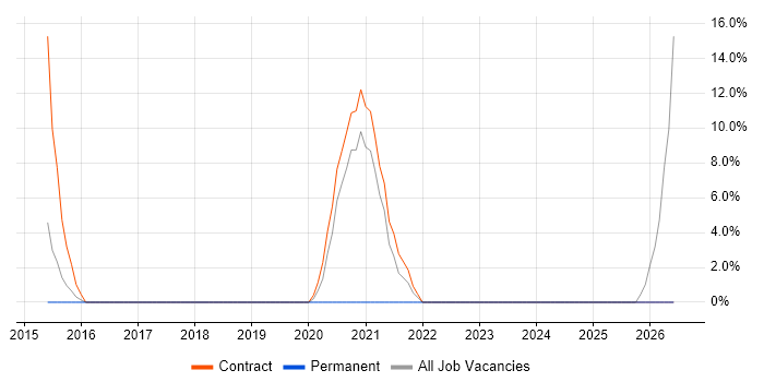 SCCM job vacancy trend in Hove