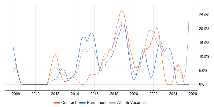 Job vacancy trend for Scrum in Hove