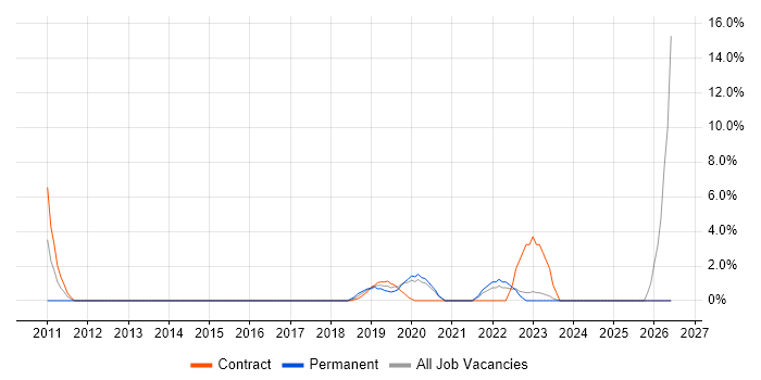 Security Architecture job vacancy trend in Hove