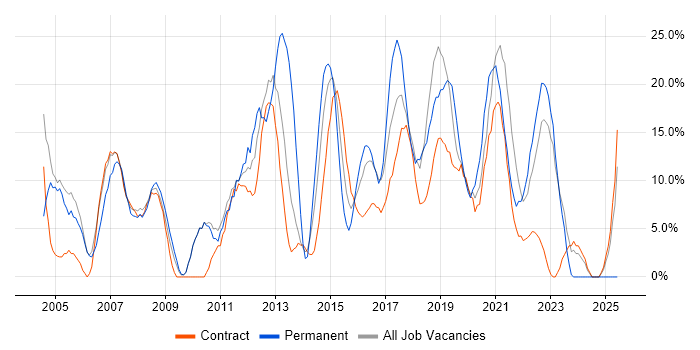 Job vacancy trend for Senior in Hove Job vacancy trend for Senior in Hove