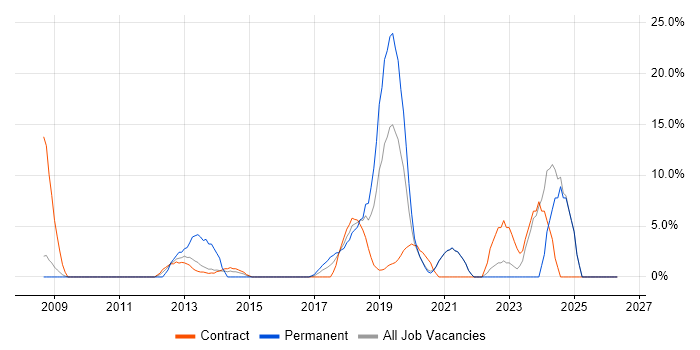 Service Management job vacancy trend in Hove