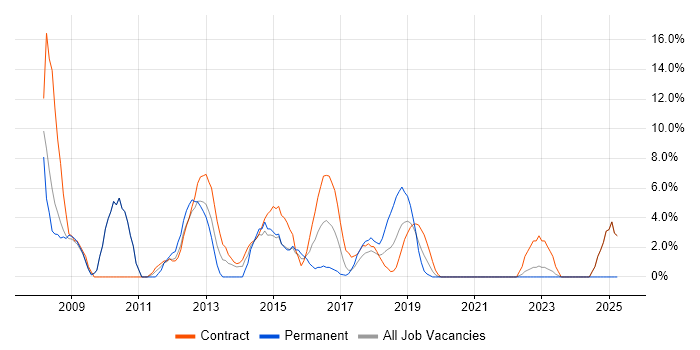 Job vacancy trend for SharePoint in Hove