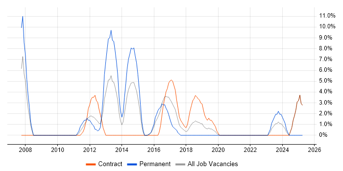 Job vacancy trend for Social Media in Hove