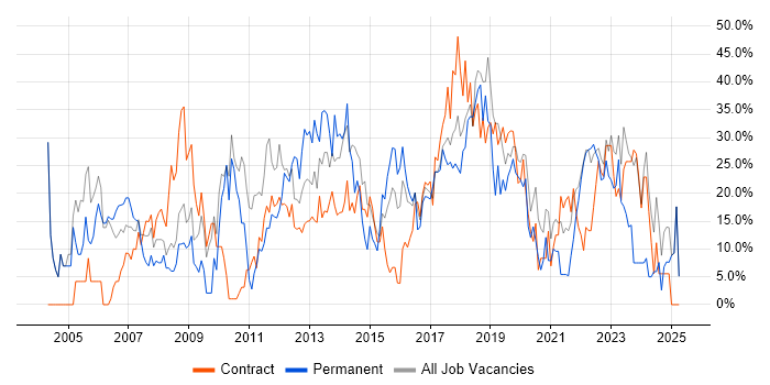 Job vacancy trend for Social Skills in Hove Job vacancy trend for Social Skills in Hove