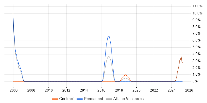 Job vacancy trend for Software Analyst in Hove Job vacancy trend for Software Analyst in Hove