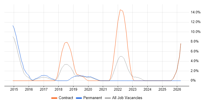 Software Delivery job vacancy trend in Hove