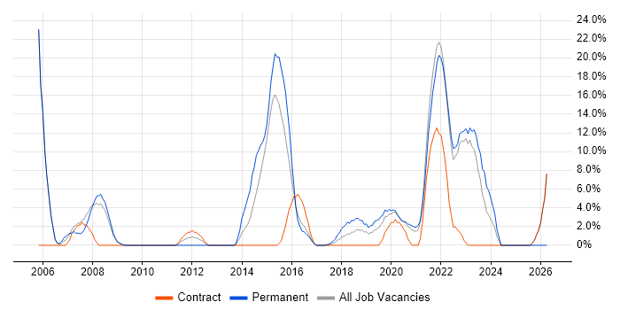 Software Engineering job vacancy trend in Hove