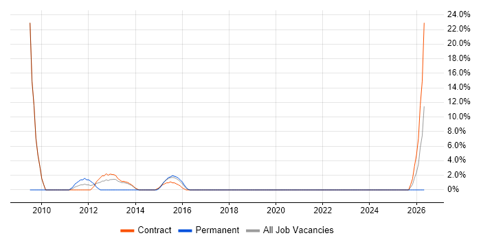 Spreadsheet job vacancy trend in Hove