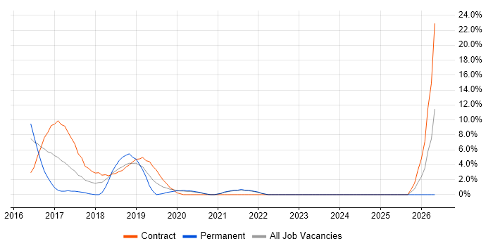 Sprint Planning job vacancy trend in Hove