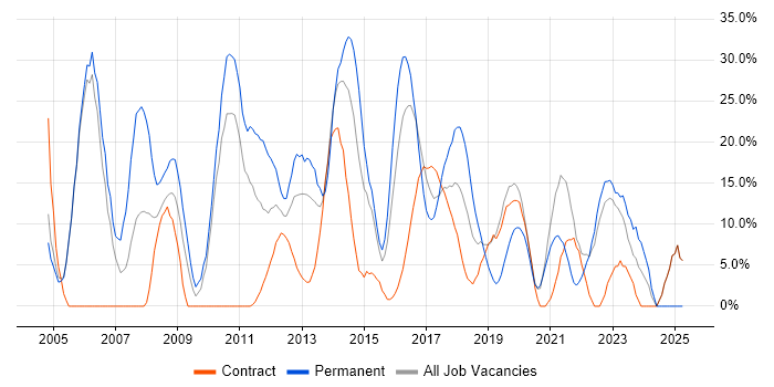 Job vacancy trend for SQL in Hove