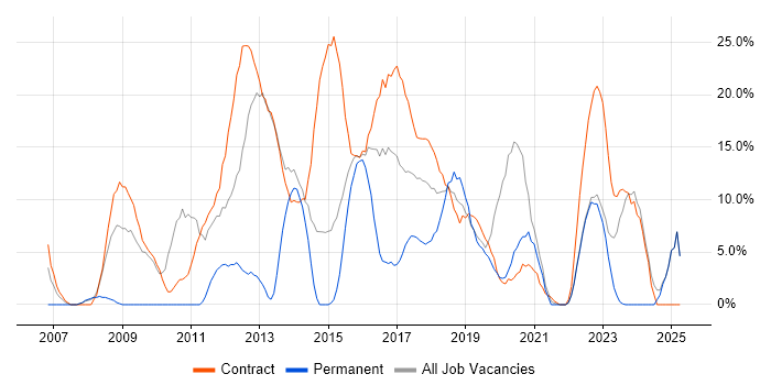 Job vacancy trend for Stakeholder Management in Hove Job vacancy trend for Stakeholder Management in Hove
