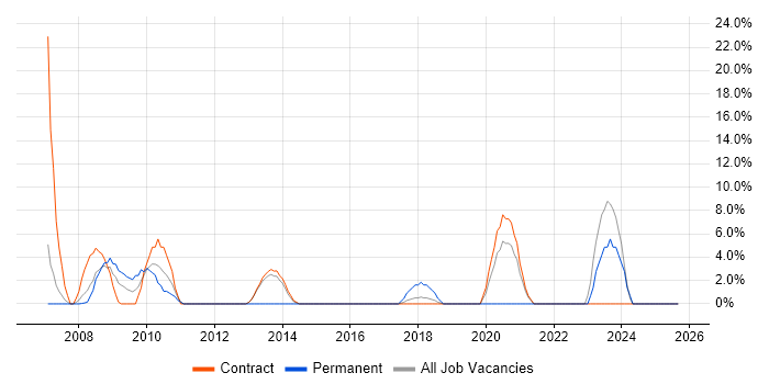 Support Engineer job vacancy trend in Hove