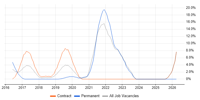 Terraform job vacancy trend in Hove