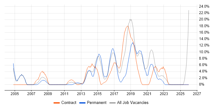 Test Automation job vacancy trend in Hove