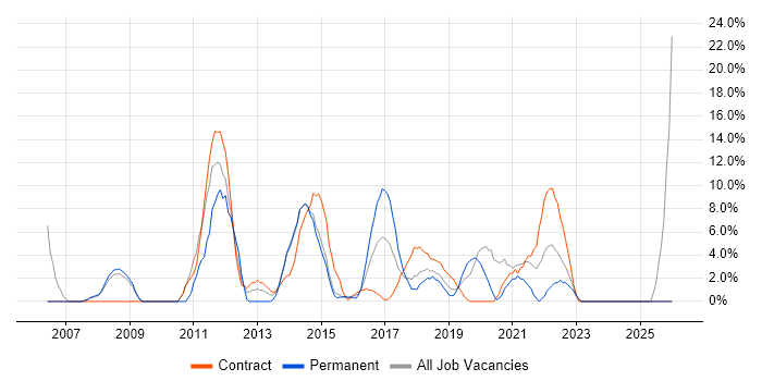 Test Strategy job vacancy trend in Hove