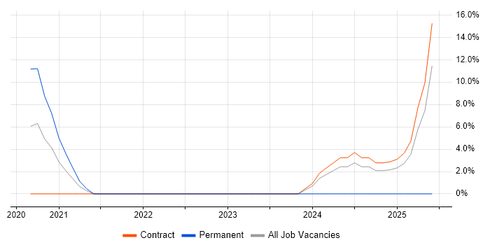 Job vacancy trend for Threat Modelling in Hove