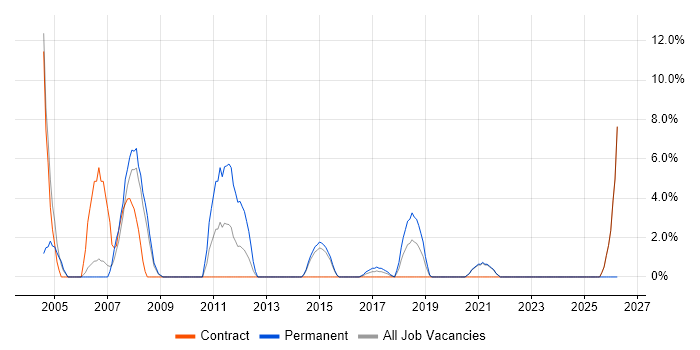 UML job vacancy trend in Hove