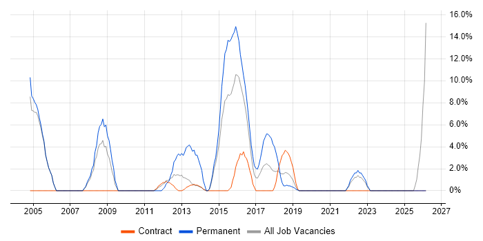 Unix job vacancy trend in Hove