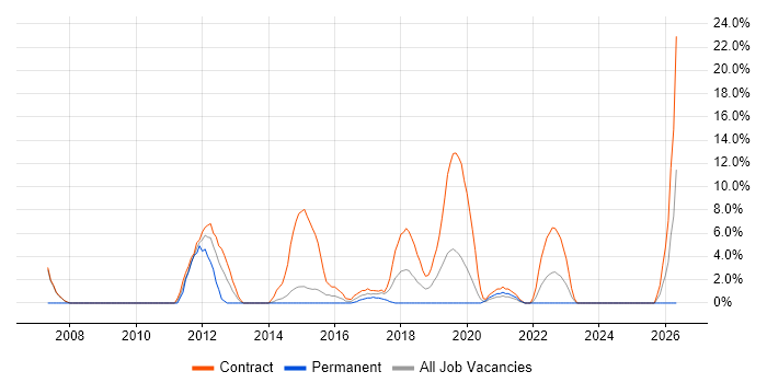 Use Case job vacancy trend in Hove