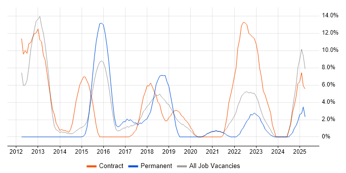 Job vacancy trend for User Stories in Hove