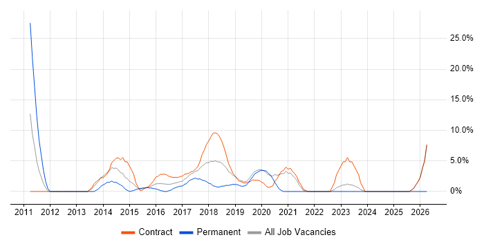 Validation job vacancy trend in Hove