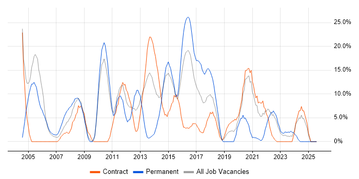 Job vacancy trend for Windows in Hove Job vacancy trend for Windows in Hove