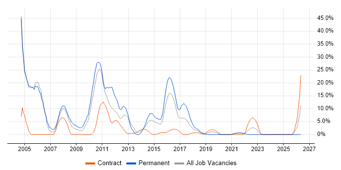 XML job vacancy trend in Hove