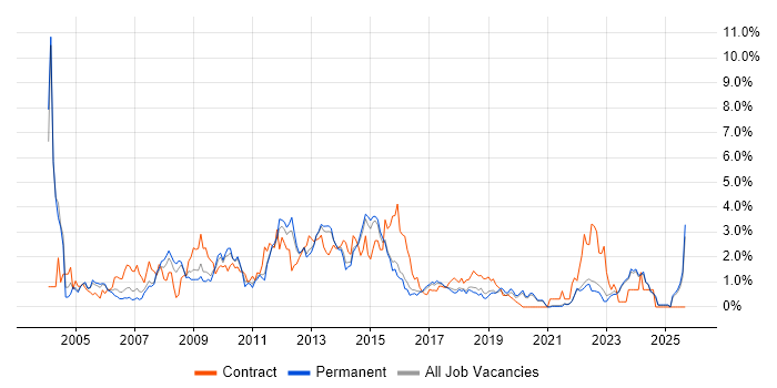 HP job vacancy trend in East Sussex