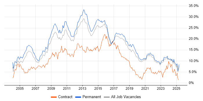 Job vacancy trend for HTML in East Sussex