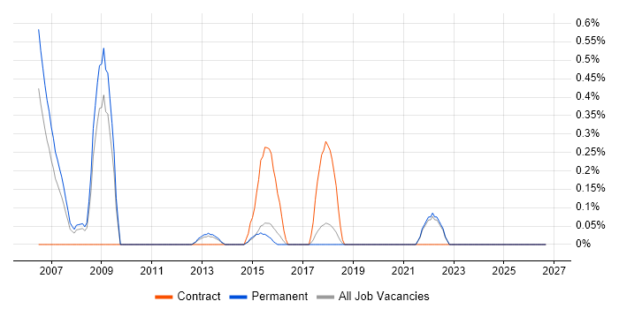 Human Factors job vacancy trend in East Sussex