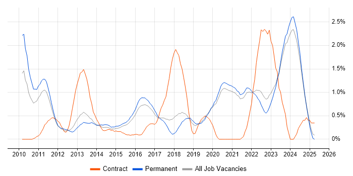 Job vacancy trend for Hyper-V in East Sussex