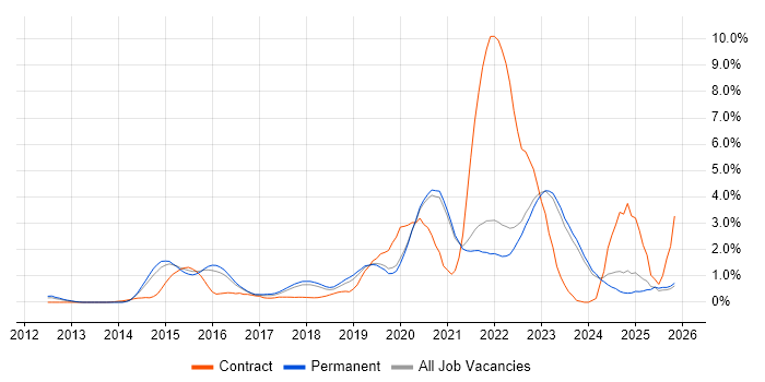 IaaS job vacancy trend in East Sussex