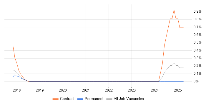 Job vacancy trend for IAM Consultant in East Sussex Job vacancy trend for IAM Consultant in East Sussex