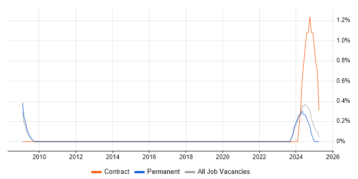 Job vacancy trend for IAM Specialist in East Sussex Job vacancy trend for IAM Specialist in East Sussex