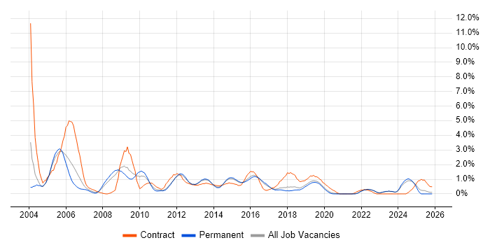 IBM job vacancy trend in East Sussex