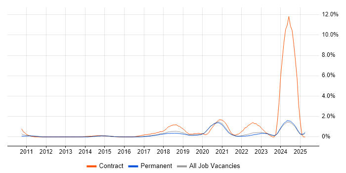 Job vacancy trend for Identity Access Management in East Sussex Job vacancy trend for Identity Access Management in East Sussex