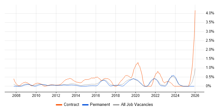 Impact Assessments job vacancy trend in East Sussex
